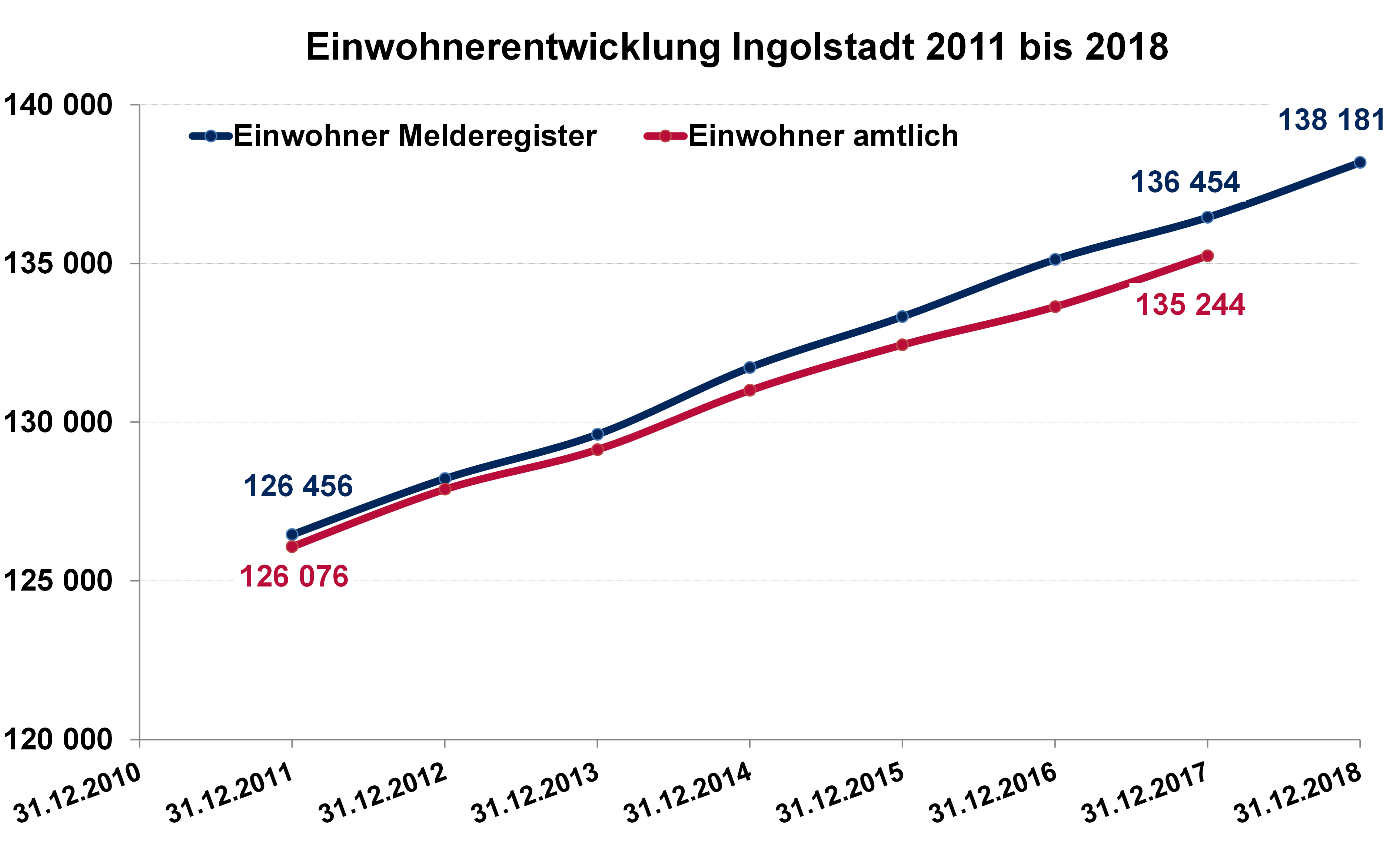 Diagramm Einwohnerentwicklung Ingolstadts bis 2018